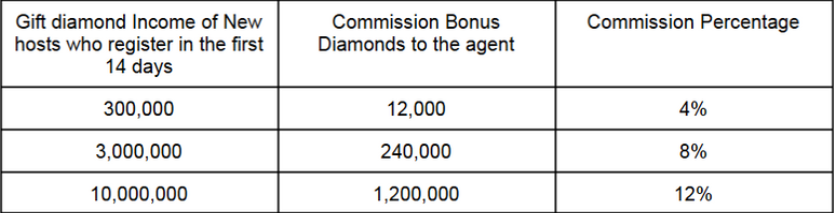 New Host who register in first 14 days will receive extra bonus in Diva Live